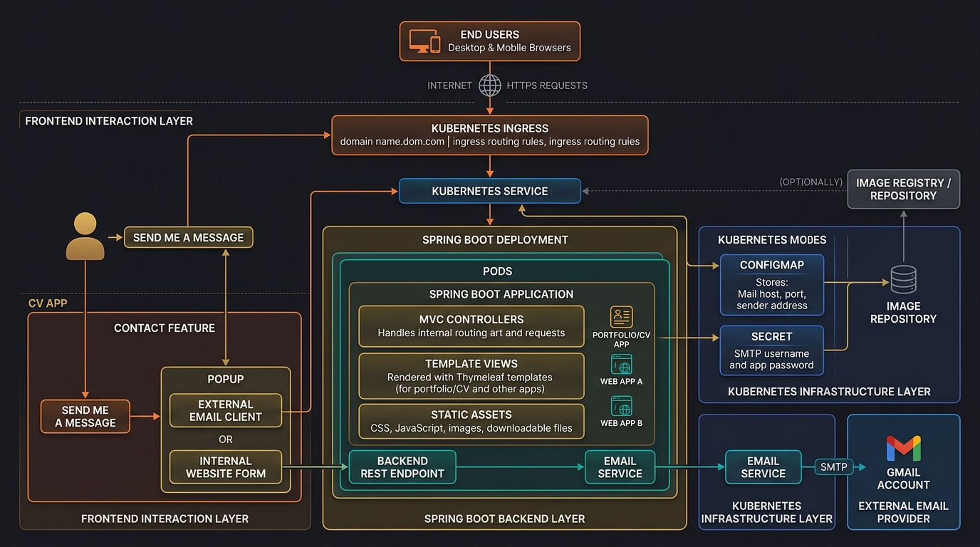 Spring Boot multi-app platform project